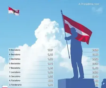 São Bernardo do Campo (SP): veja resultado da apuração da votação para presidente na cidade