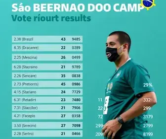 Resultado das eleições 2026 em São Bernardo do Campo (SP): como foi a votação no 1º turno